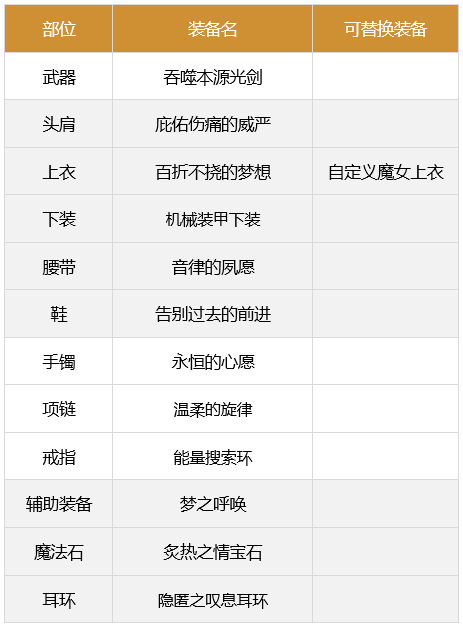 dnf剑魂110最强装备怎么搭配-2023极诣剑魂装备搭配推荐