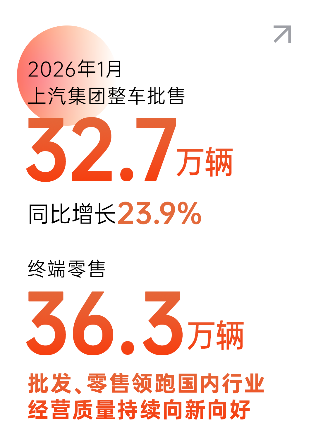 上汽集团1月销量32.7万辆，同比增长23.9%
