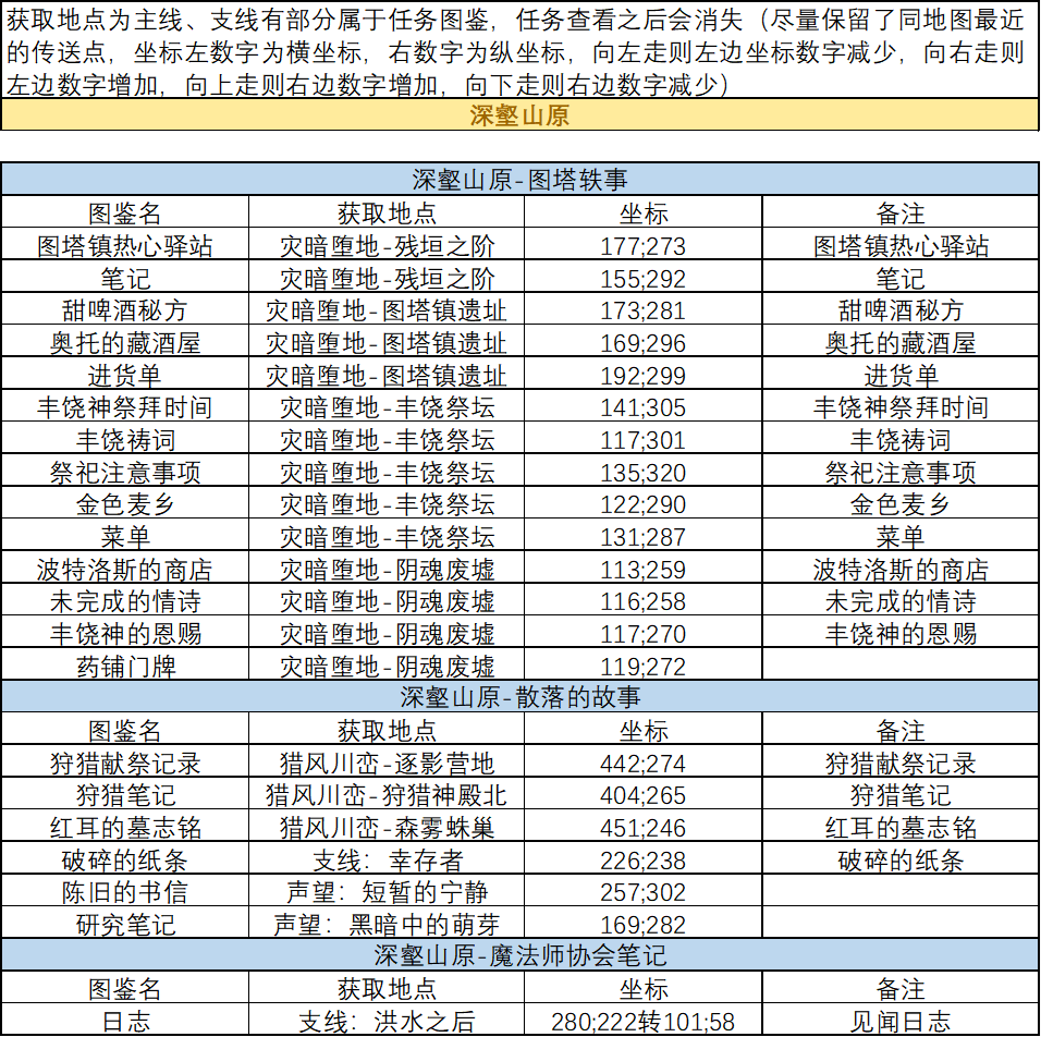 《剑与远征：启程》血月将至书文图鉴位置大全