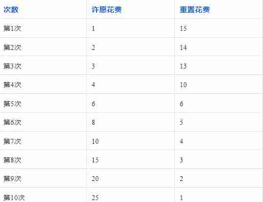 无尽冬日平民玩家如何参与米娅许愿小屋性价比最高？