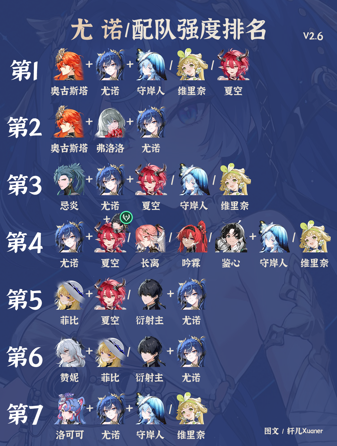 《鸣潮》V2.6尤诺全配队强度排行榜