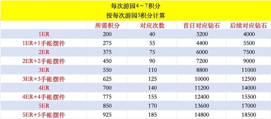 《恋与制作人》谈个恋爱吧主题ER获取攻略