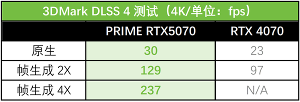 AI赋能加速信息迭代 华硕5070大师显卡革新动力!