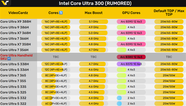Intel Panther Lake核显四大天王！竟然有掌机专供