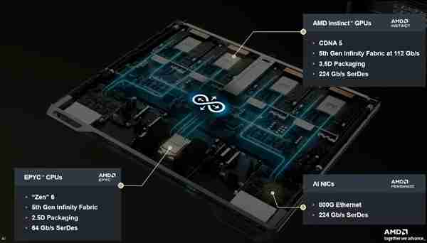AMD MI400 AI加速卡硬罡NVIDIA!搭配80万兆网卡
