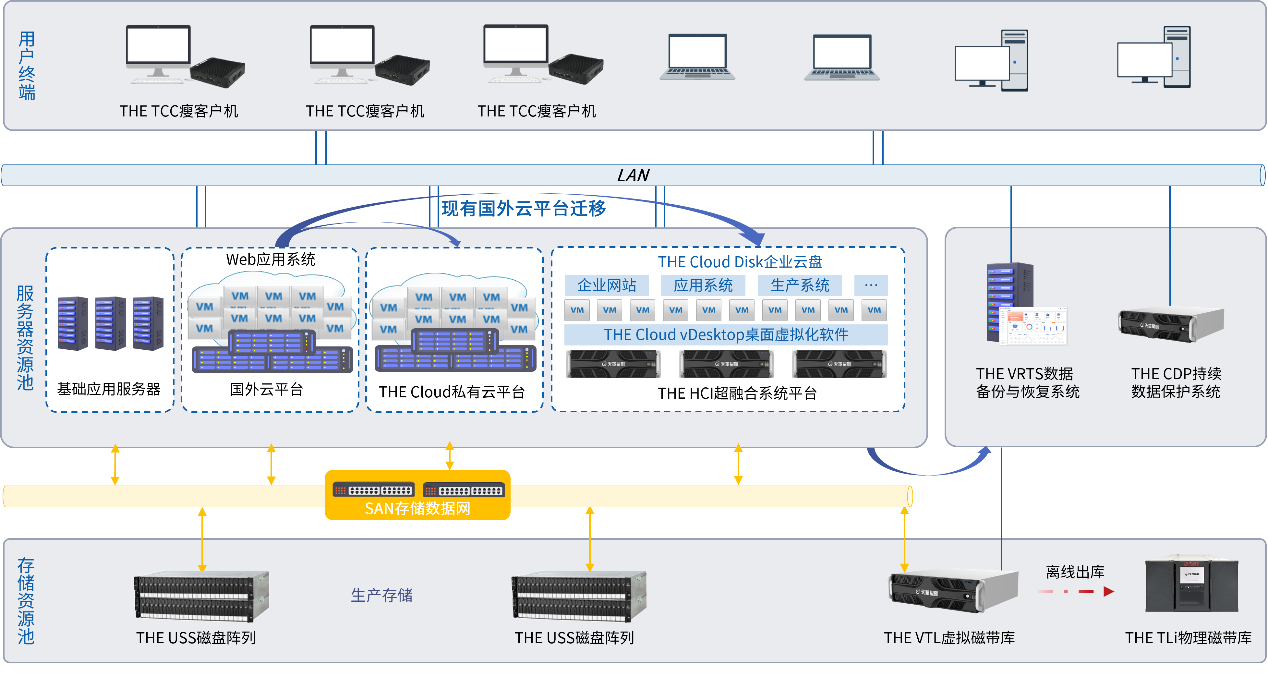 天华星航云计算与超融合方案解析