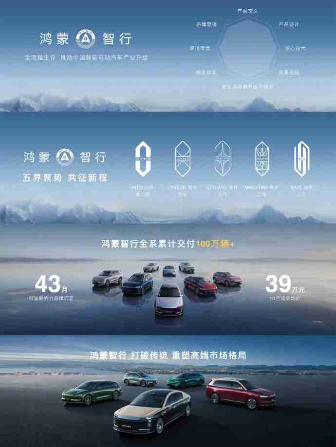  鸿蒙智行 43 个月全系累计交付 100 万辆 +，10 月成交均价 39 万元 