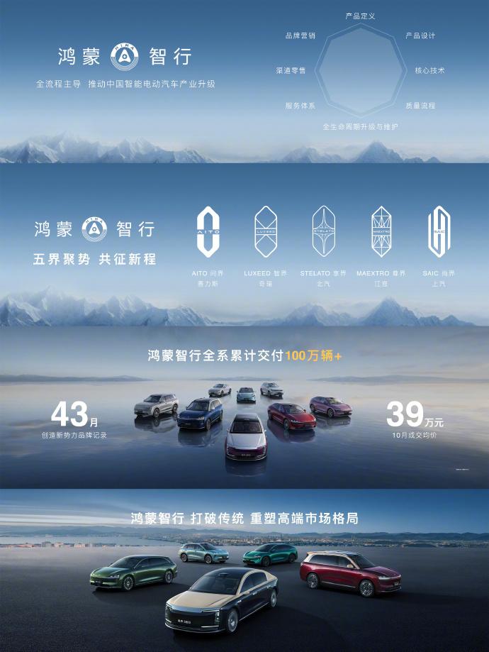 鸿蒙智行交付破百万，10月均价39万创新高