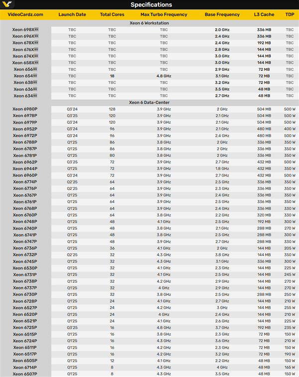 86核心、336MB三级缓存大战AMD撕裂者！Intel至强600系列首次曝光