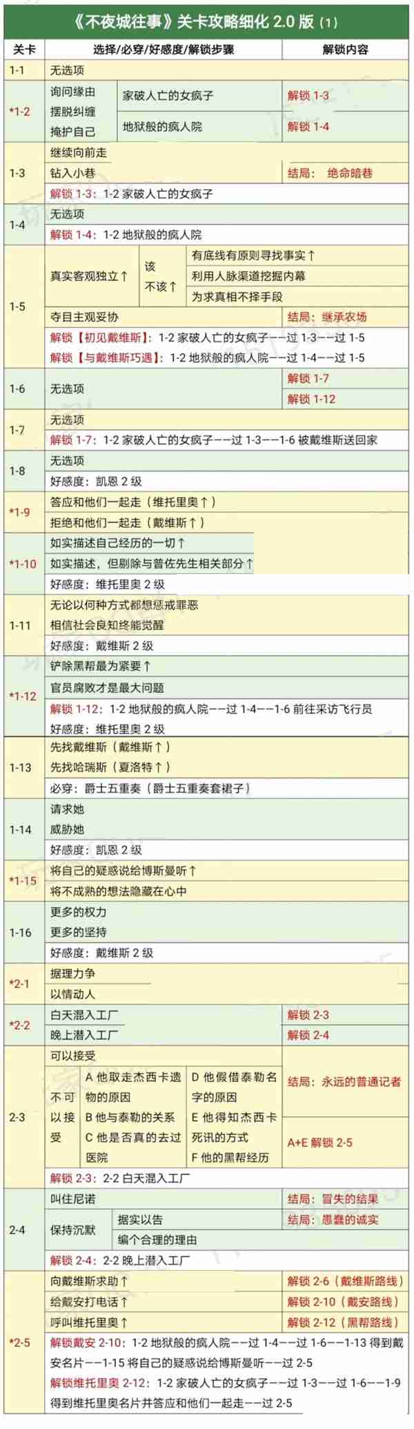 时光公主攻略不夜城 不夜城往事通关攻略