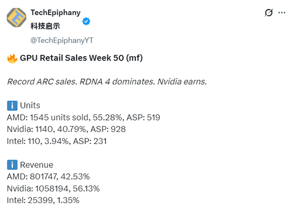 Intel独显创纪录!锐炫B580在Mindfactory销量超RX 9070、RTX 5060 Ti