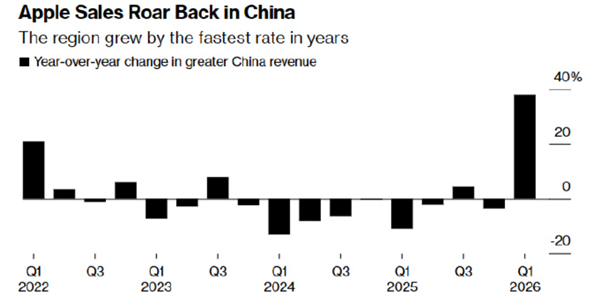 iPhone 17中国卖爆 苹果在华市场强势复苏！库克：我被销量惊到 感谢中国用户
