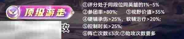 王者荣耀顶级怎么拿 各分路顶级评分标准详解