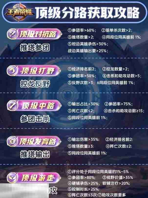 王者荣耀顶级怎么拿 各分路顶级评分标准详解