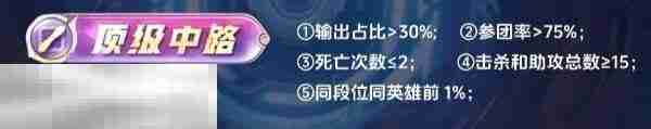 王者荣耀顶级怎么拿 各分路顶级评分标准详解