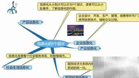 信息化五层次解析