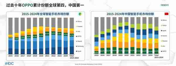 OPPO Find X9 系列首销大火:追光红配色一机难求
