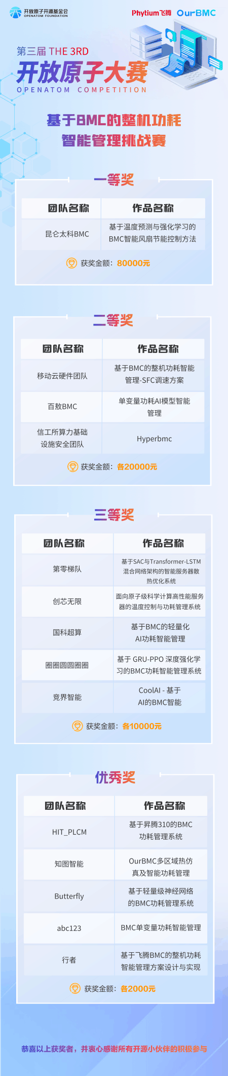 BMC+AI同台竞技，第三届开放原子大赛BMC赛项成果亮相！