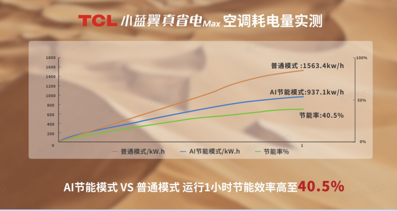 70℃沙海再造绿洲？TCL小蓝翼真省电Max空调极境挑战实录！