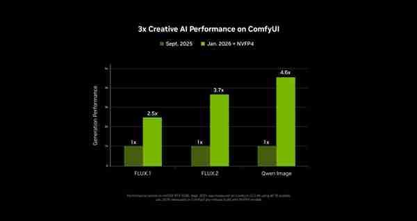 NVIDIA RTX 加速 PC 端 4K AI 视频生成 LTX-2 与 ComfyUI全面升级