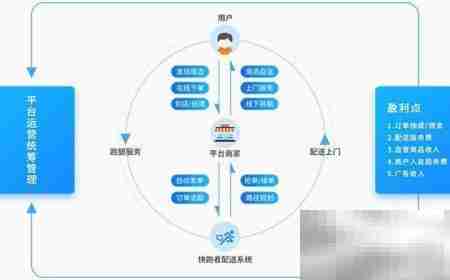 同城跑腿系统开发优势