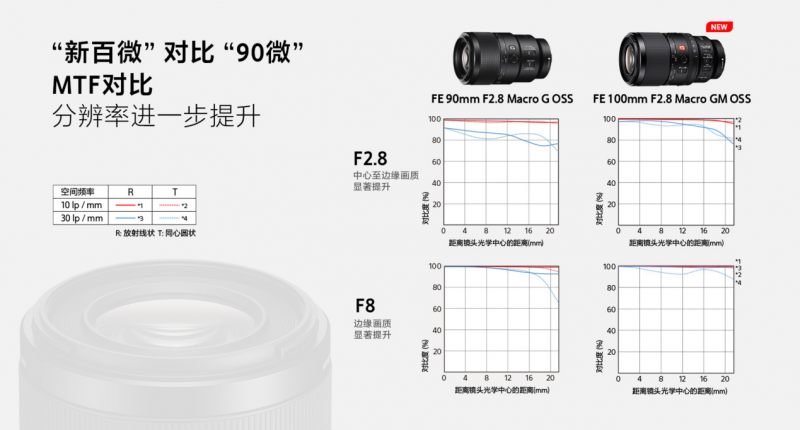 见所未见百微新生 索尼发布首款G大师微距镜头FE100mm F2.8 Macro GM OSS