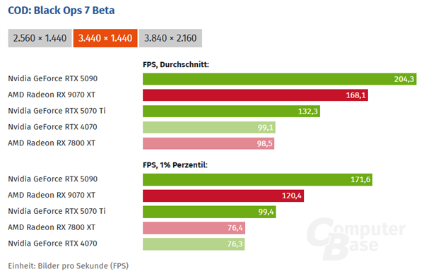 《使命召唤：黑色行动7》试玩实测：RX 9070 XT比RTX 5070 Ti快了31%！