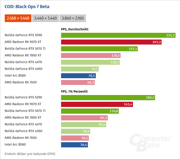 《黑色行动7》实测：RX 9070 XT领先RTX 5070 Ti 31%