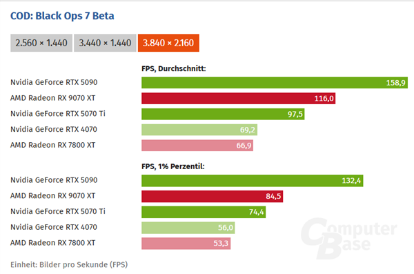 《使命召唤：黑色行动7》试玩实测：RX 9070 XT比RTX 5070 Ti快了31%！