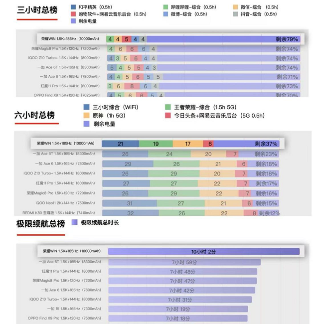 荣耀WIN官宣搭载10000mAh大电池,旗舰续航跨入“万级时代”