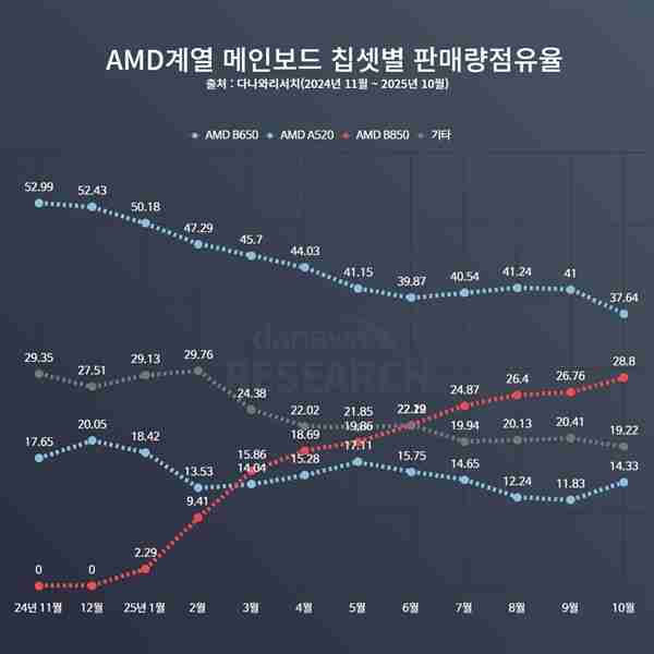 AMD AM5最受欢迎主板 B650停产纯属假消息!一直在生产供货