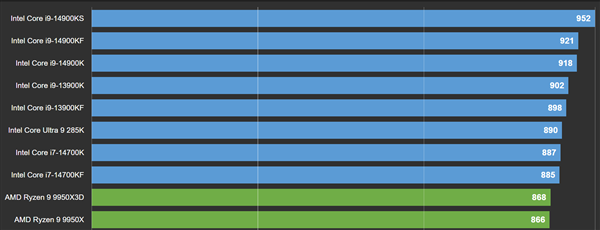 锐龙7 9850X3D全核频率冲上5.75GHz:还没到极限