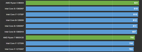 锐龙7 9850X3D全核频率冲上5.75GHz:还没到极限