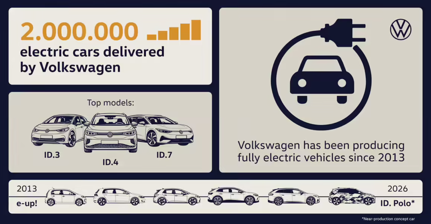 大众汽车宣布交付第 200 万辆纯电车型