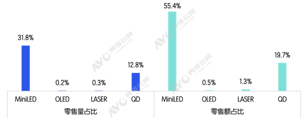 MiniLED电视热销：2025年三成销量靠它