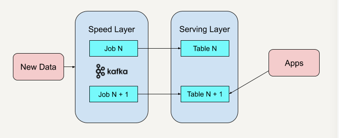 BigData | 大数据处理基本功（下）
