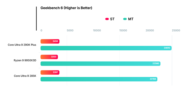 斩杀AMD 9950X3D！Intel Ultra 9 290K Plus旗舰处理器性能首曝：多线程史上最快