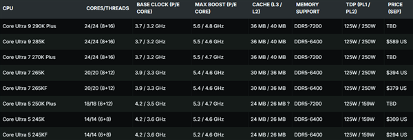斩杀AMD 9950X3D！Intel Ultra 9 290K Plus旗舰处理器性能首曝：多线程史上最快