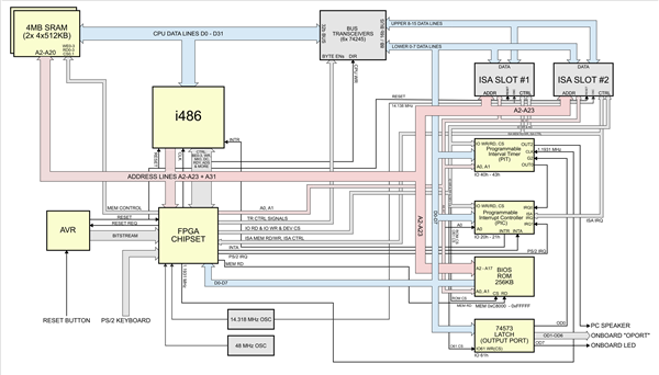 极致硬核!爆肝6个月手搓Intel 486主板:Linux、Windows全跑通
