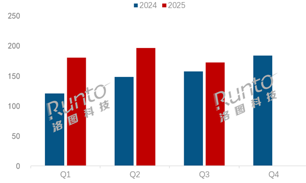 得电竞者得天下 中国大陆电竞显示器占比超一半