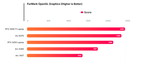 Intel 10核锐炫B370集显跑分曝光：超越RTX 3050