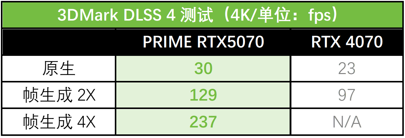 游戏娱乐与创意工作一卡搞定!华硕5070显卡2K全能王