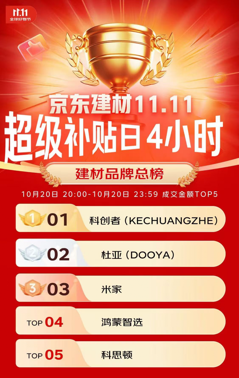 科创者KCZ登顶京东电动窗帘榜，引领智能窗帘新趋势