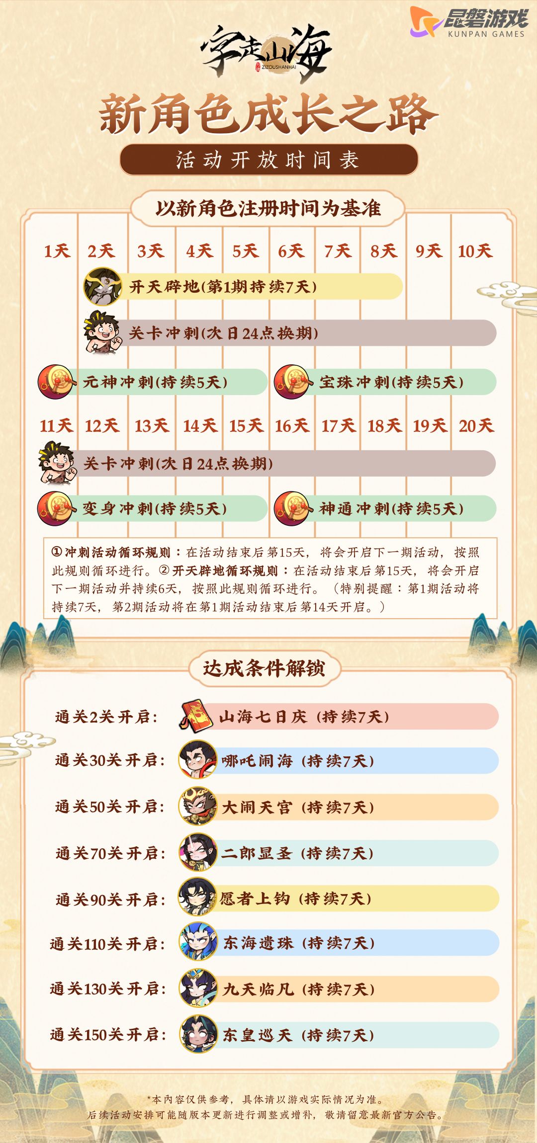 《字走山海》新角色成长活动排期一图流