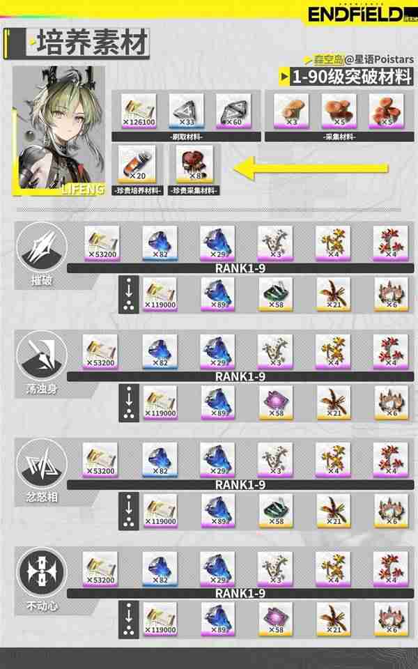 明日方舟终末地黎风怎么培养与配队-明日方舟终末地黎风培养材料一览