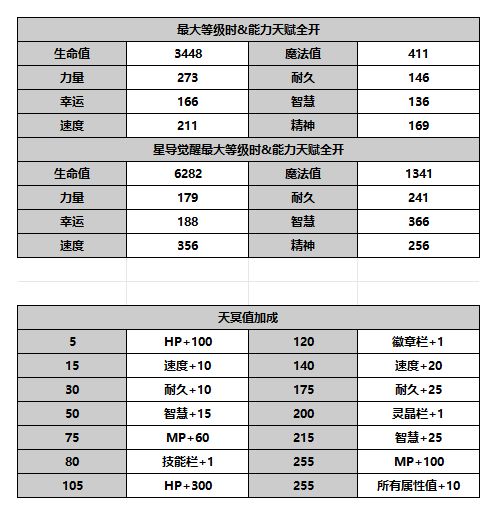 《另一个伊甸超越时空的猫》伊朵角色攻略