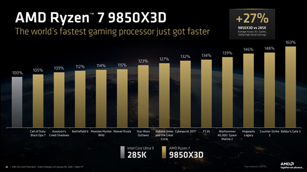 全球最快游戏CPU更快了！AMD 9800X3D升级版9850X3D发布：比Intel 285K最多快60%