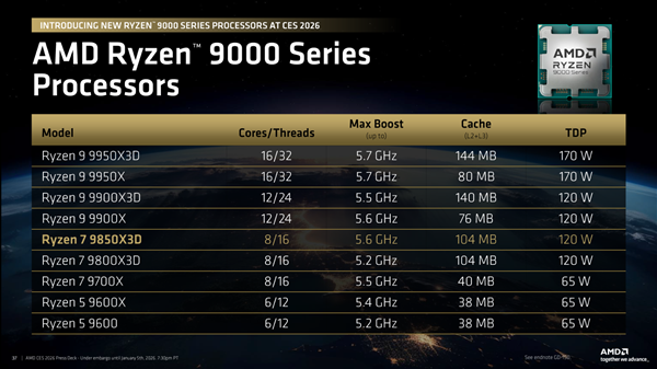 全球最快游戏CPU更快了！AMD 9800X3D升级版9850X3D发布：比Intel 285K最多快60%