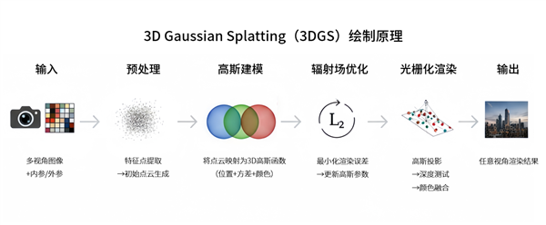 摩尔线程拿下顶级图形大会3DGS挑战赛银奖：自研LiteGS技术全面开源
