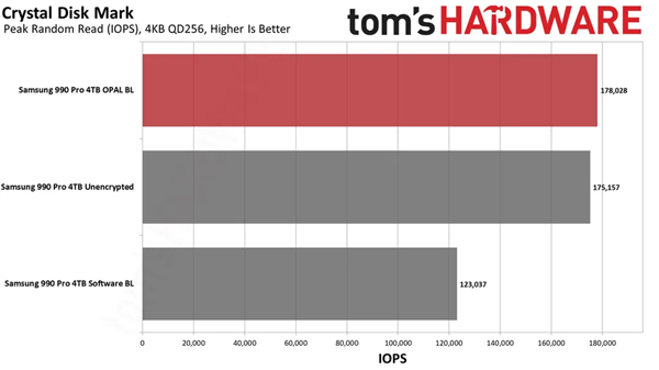 Windows BitLocker自动加密磁盘！3TB宝贵数据丢失：永远无法再找回